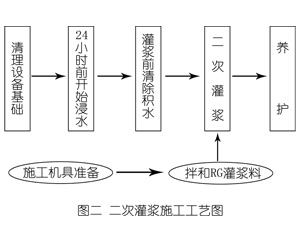 龙港灌浆料施工工艺—文字完整版